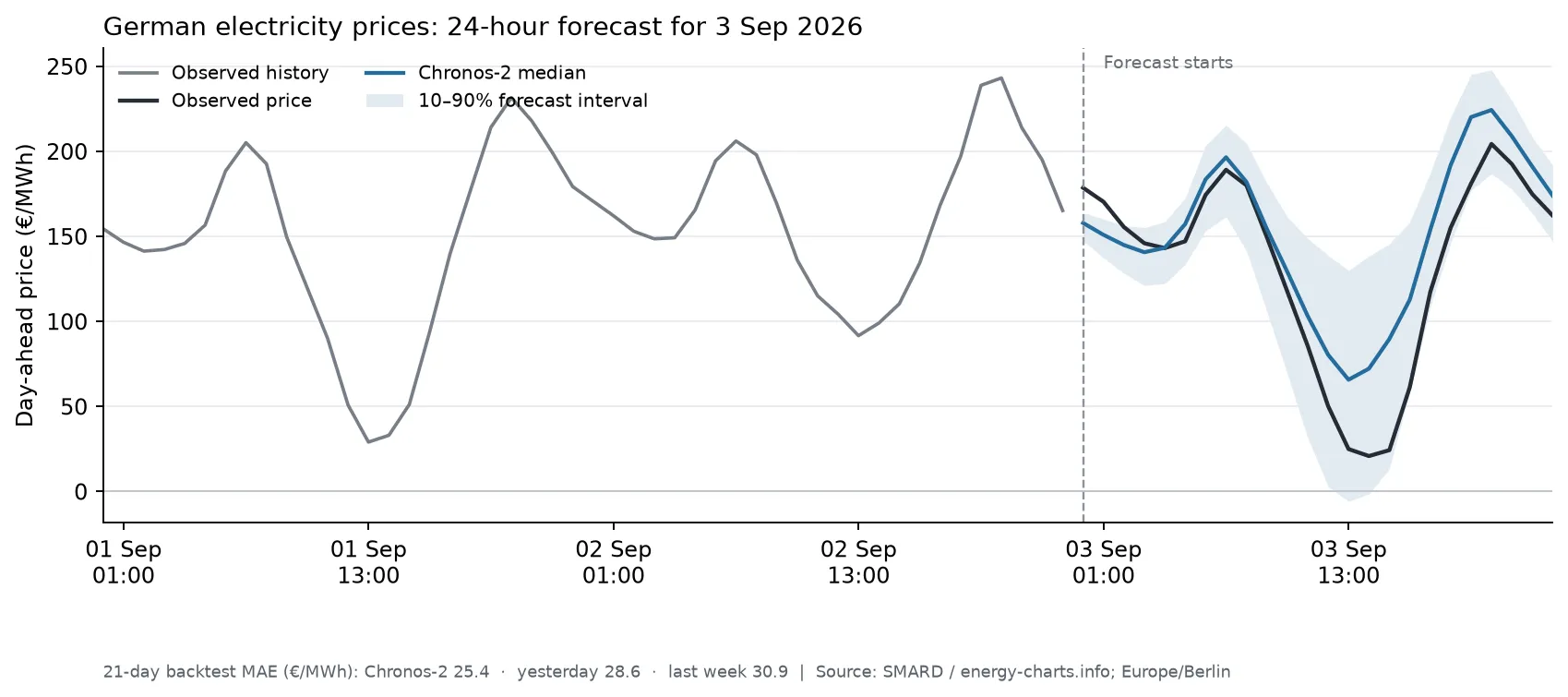 Chronos-2 forecast and observations for German day-ahead prices on 3 September 2026, with the full backtest MAE shown below.