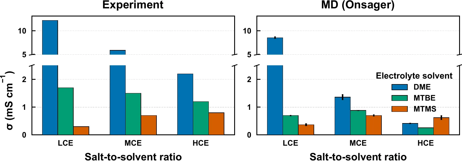 Side-by-side experimental and molecular-dynamics conductivity estimates for DME, MTBE, and MTMS electrolytes at three salt-to-solvent ratios.