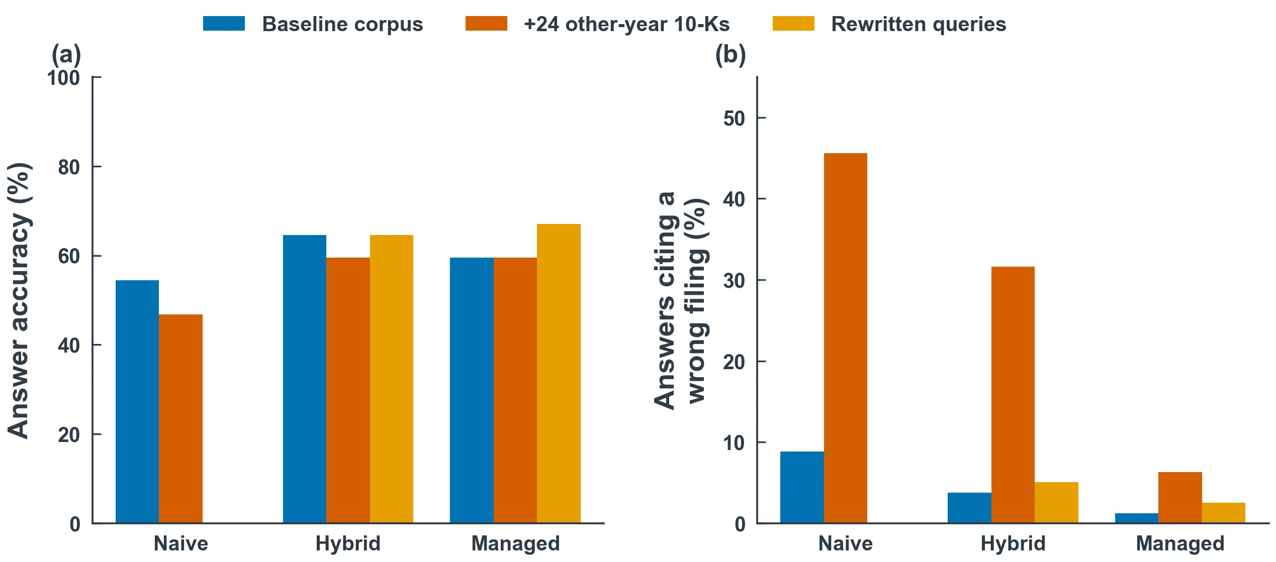 Recorded corpus-drift comparison of naive, hybrid, and managed RAG: wrong-filing citations increase substantially without metadata filtering.