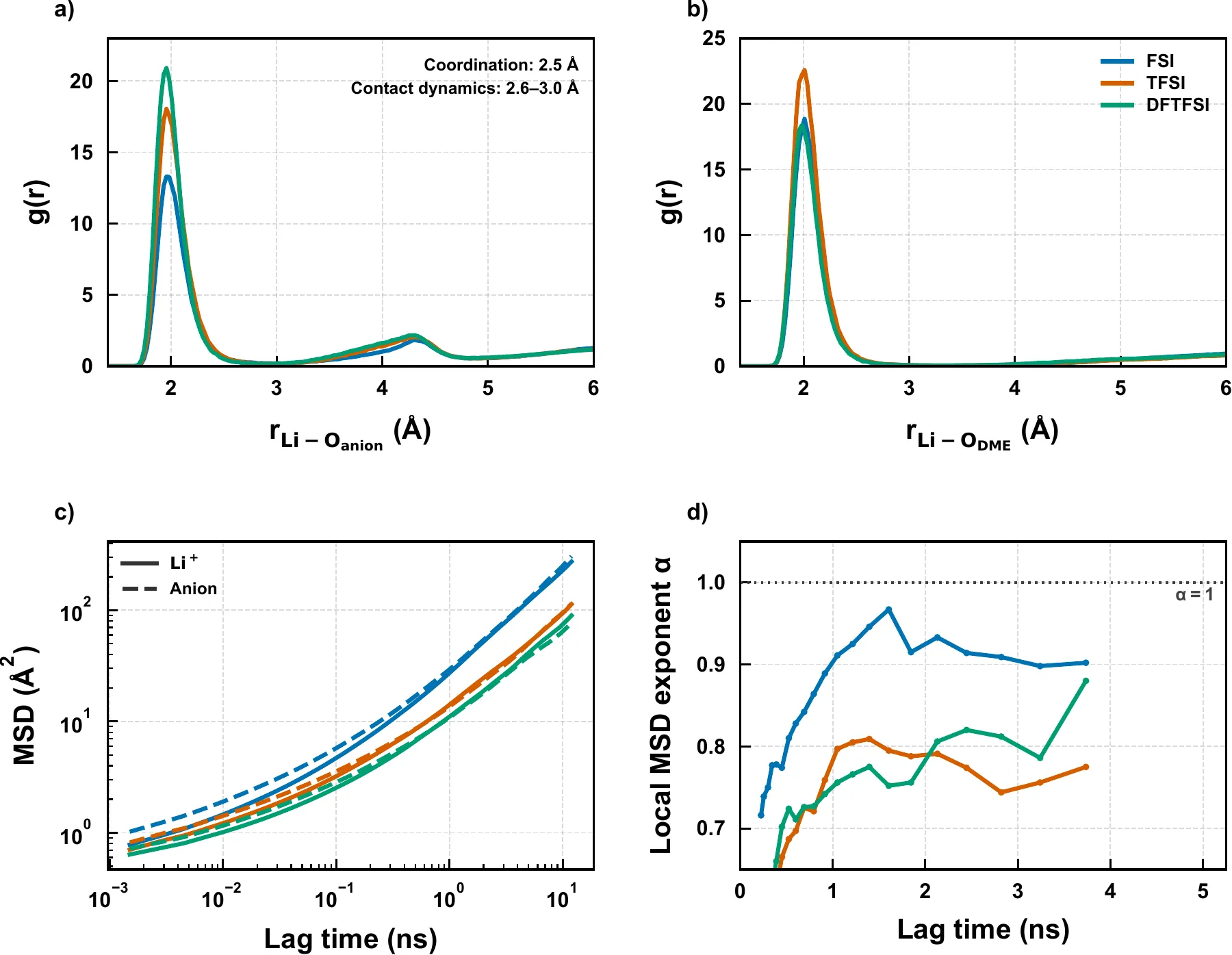 Four panels showing lithium–anion and lithium–DME radial distributions, mean-square displacements, and local diffusion exponents from fine-tuned MACE trajectories.