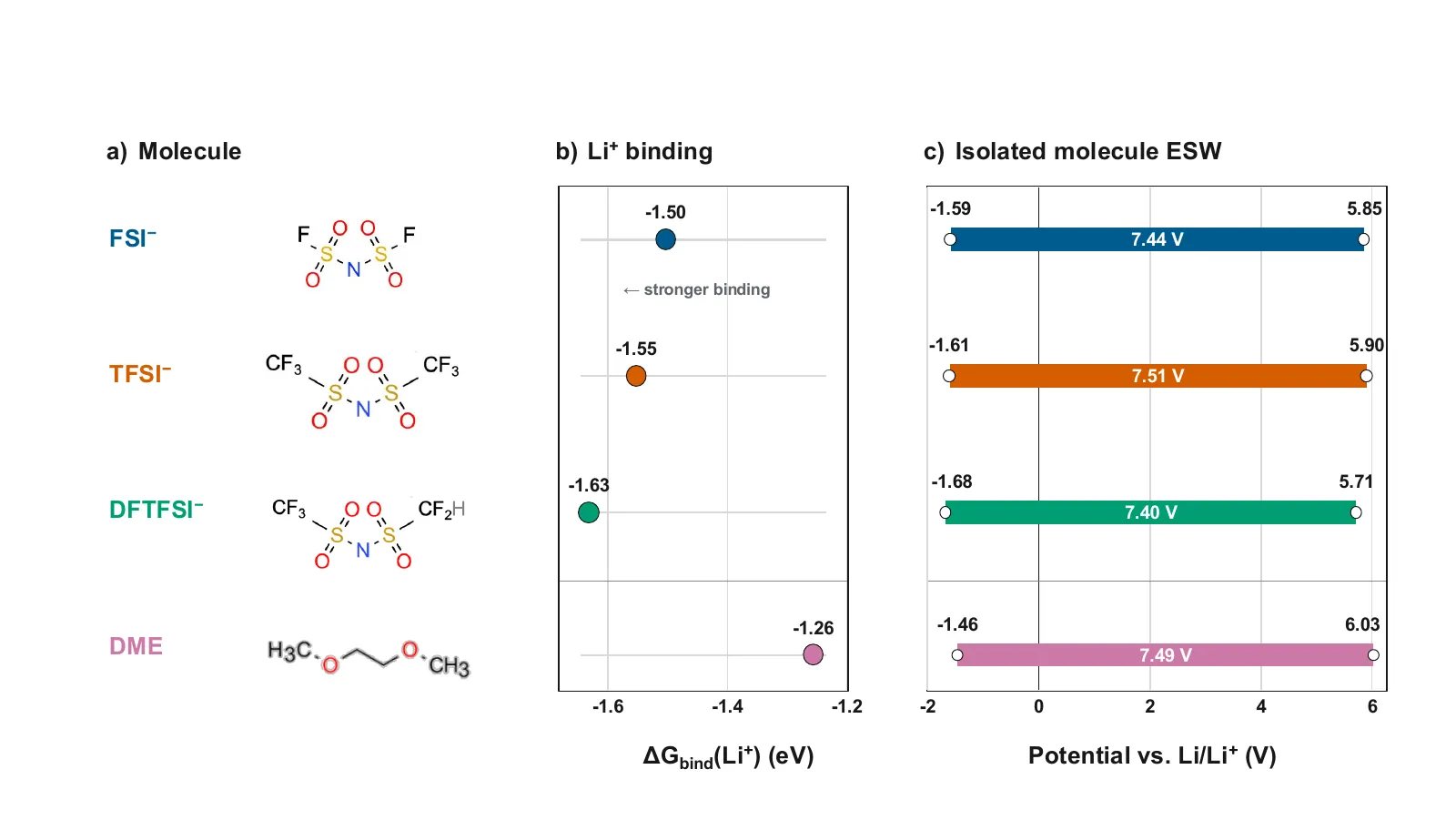 DFT comparison of FSI, TFSI, DFTFSI, and DME: molecular structures, lithium binding free energies, and isolated-molecule electrochemical windows.